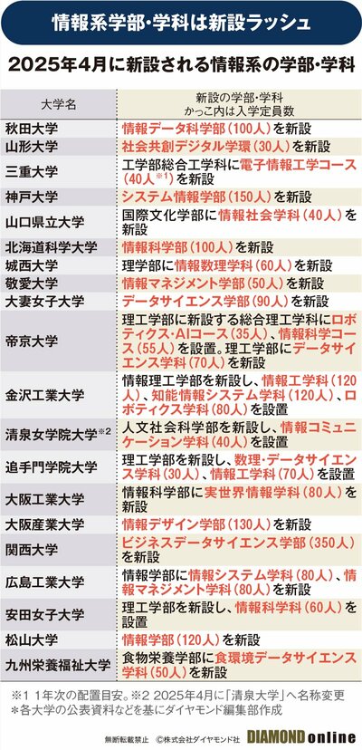 図表：2025年4月に新設される情報系の学部・学科