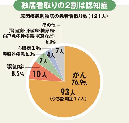 図表：原因疾患別独居の患者看取り数