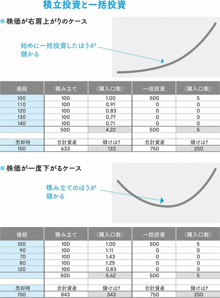 積立投資と一括投資では、どちらが得なのか？