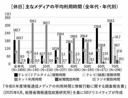 図表・［休日］主なメディアの平均利用時間（全年代・年代別）