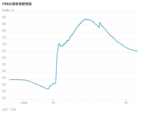 FRBに急務の判断：保有資産縮小をいつ終えるべきか