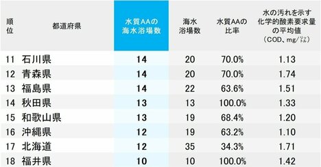 水がきれいな海水浴場が多い都道府県ランキング2026【完全版】