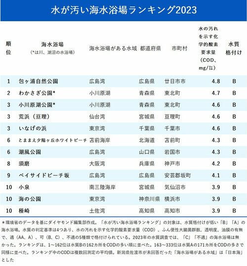 図表：水が汚い海水浴場ランキング2023 1～10位