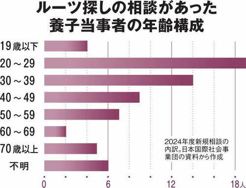 図表:ルーツ探しの相談があった養子当事者の年齢構成