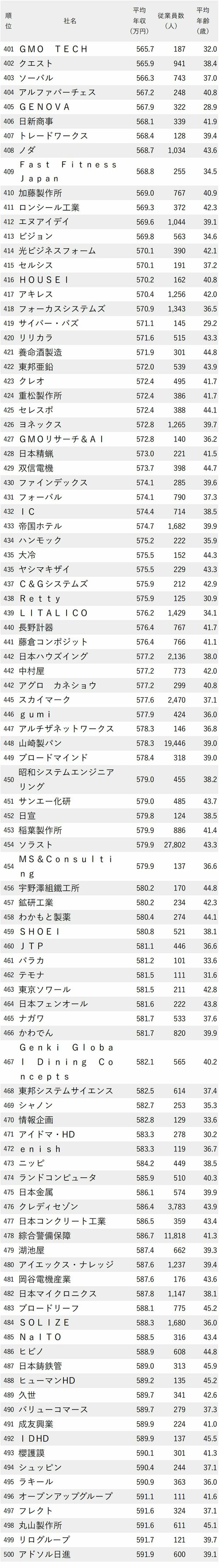 図表：年収が低い会社ランキング2024【東京・完全版】401-500