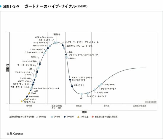 テクノロジーの変化を見極めることが最重要な理由とは？