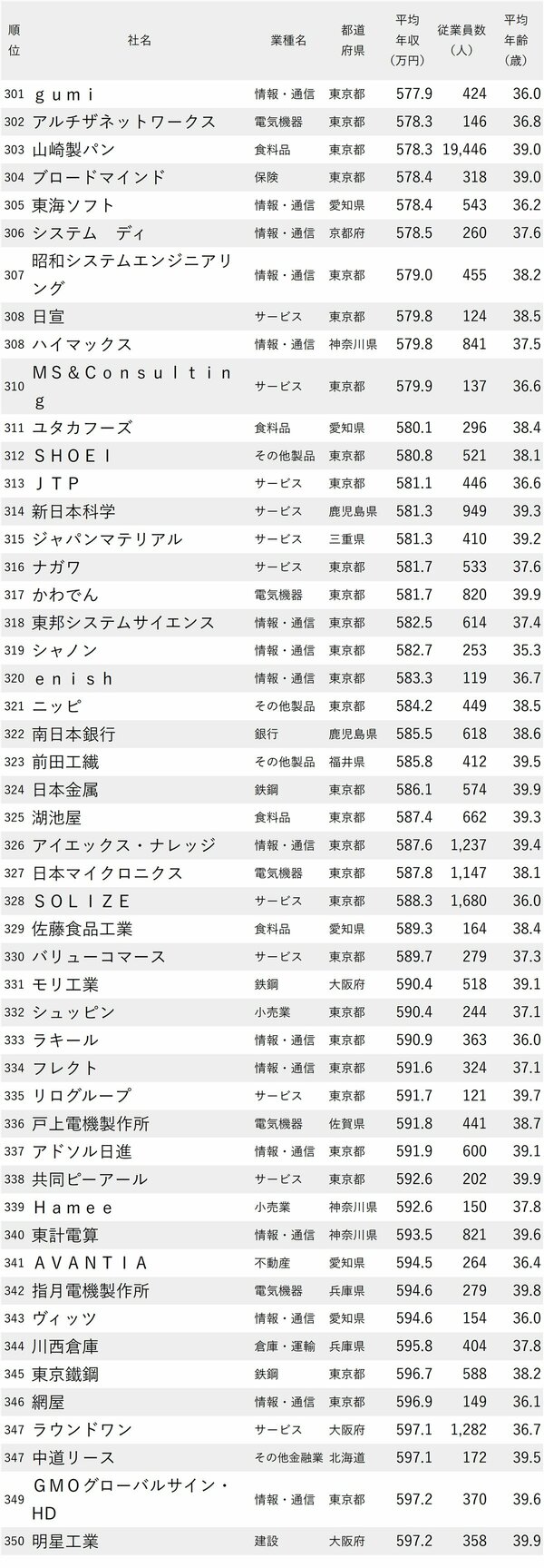 図表：年収が低い会社ランキング2024最新版【従業員の平均年齢30代後半】301-350