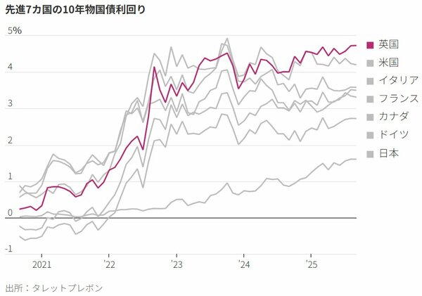 図表：先進7カ国の10年物国債利回り