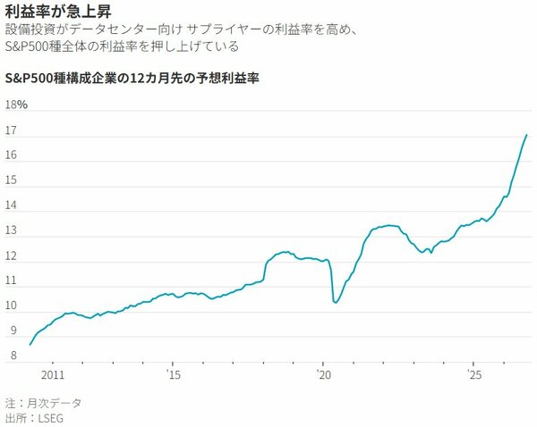 図表:利益率が急上昇