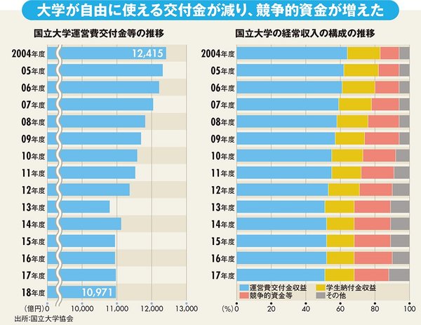 国立大学運営費交付金等の推移、国立大学の経常収入の構成の推移