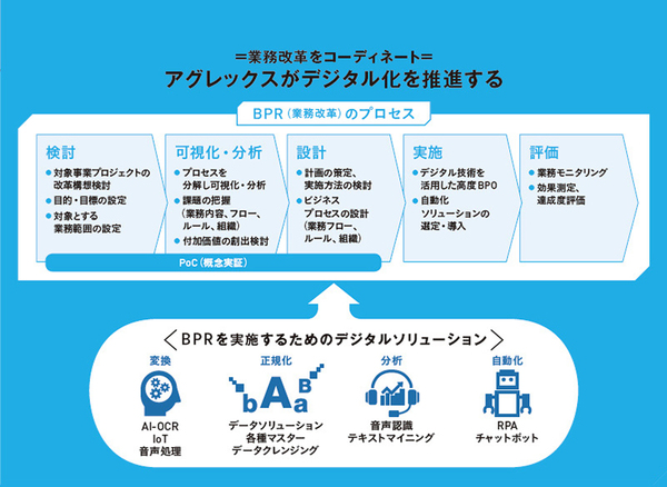 進化するデジタル技術を駆使して顧客の課題を解決業務改革を成功に導く