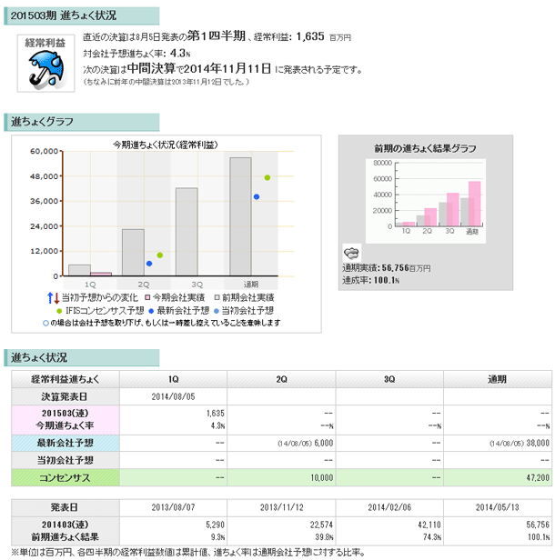 中間決算発表の見方 好業績の銘柄の見つけ方6つの基本とは ネット証券会社比較 ザイ オンライン