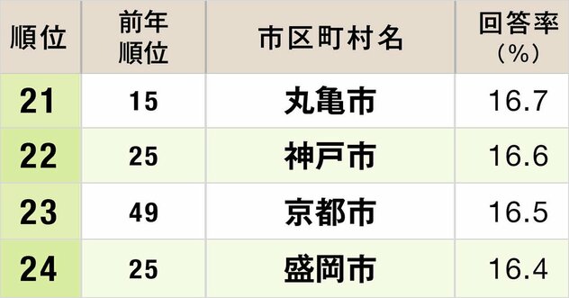 食事がおいしい市区町村ランキング2025【完全版】