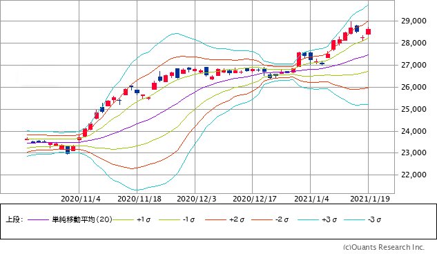 日経平均株価チャート/日足・3カ月/20日移動平均線ベースのボリンジャーバンド