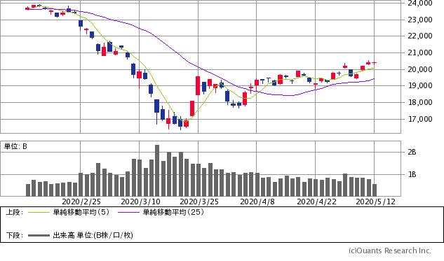 日経平均株価チャート/日足・3カ月
