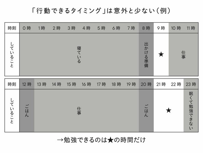 「行動できるタイミング」は意外と少ない（例）