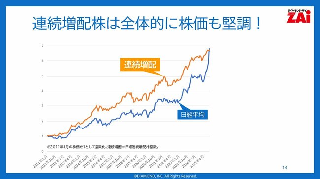連続増配株は全体的に株価も堅調！