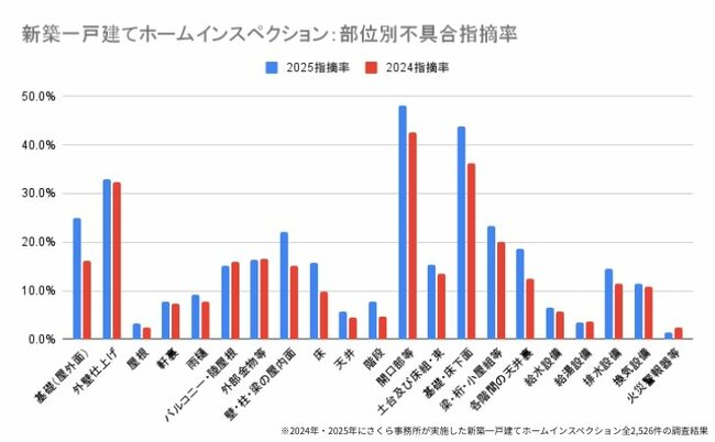 図表：新築一戸建てホームインスペクション：部位別不具合指摘率