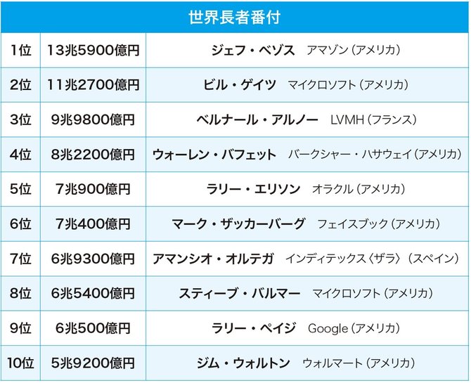 世界・日本「長者番付」に載っている人の共通点とは？