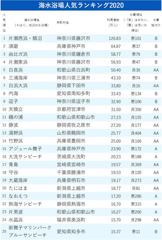 海水浴場人気ランキング 全173カ所 完全版 ニッポンなんでもランキング ダイヤモンド オンライン