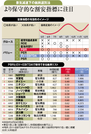 景気減速化の銘柄選別法