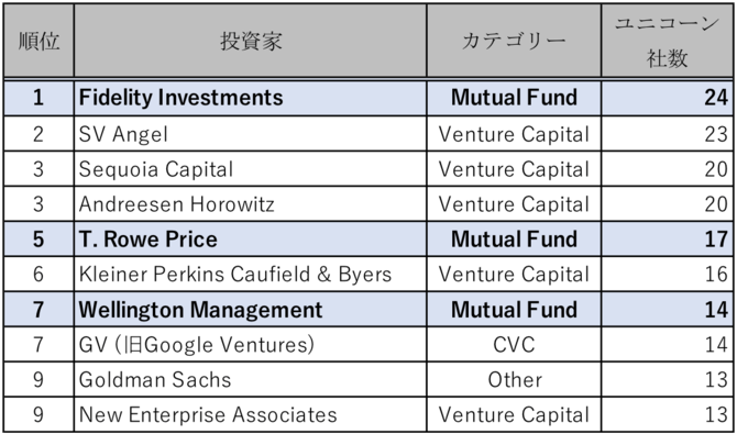 (出所:bizjournal, ‘Which investor has the biggest ‘unicorn herd?’ It’s not a VC firm’, Sep 20, 2016。尚、フィデリティとウェリトンはUberにバリュエーション$68Bで投資しており、フィデリティ、ティー・ロウ・プライス、ウェリントンいずれもAirBnBにバリュエーション$30Bで投資している)