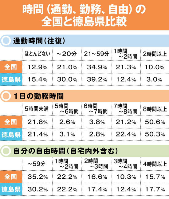 通勤時間、勤務時間、自由時間の全国平均と徳島男性の比較