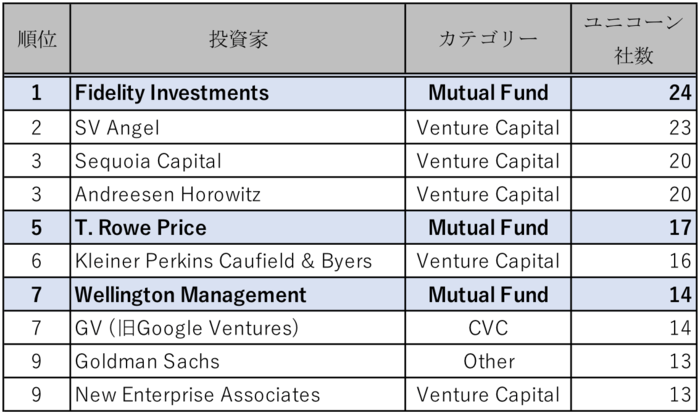 （出所：bizjournal, ‘Which investor has the biggest ‘unicorn herd?’ It’s not a VC firm’, Sep 20, 2016。尚、フィデリティとウェリトンはUberにバリュエーション$68Bで投資しており、フィデリティ、ティー・ロウ・プライス、ウェリントンいずれもAirBnBにバリュエーション$30Bで投資している）