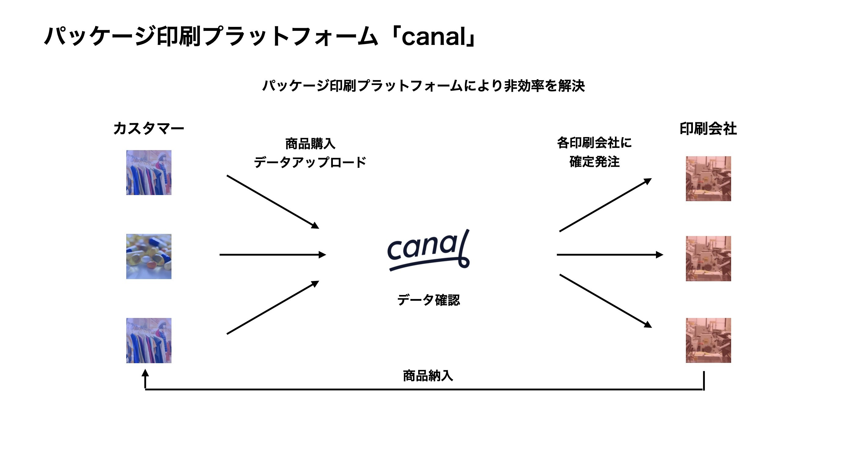 canalの構造。D2C事業者のパッケージに関連する課題を解決するスタートアップとしては米国のLumiなども有名だ