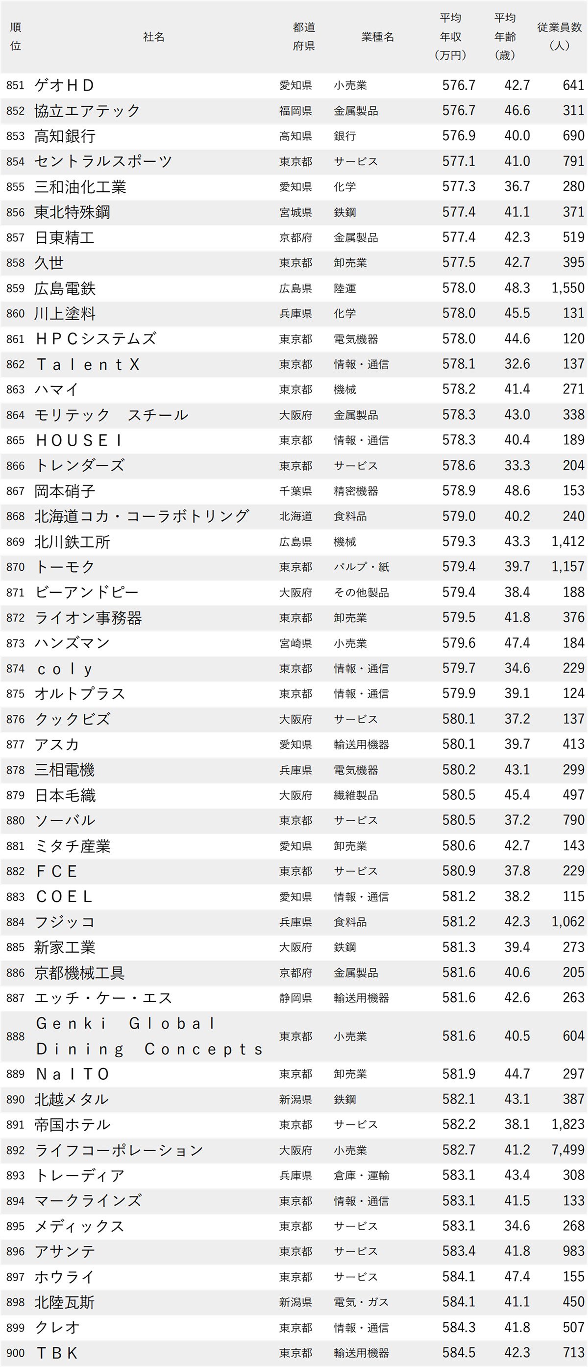 図表：年収が低い会社ランキング2026【全1000社・完全版】851位から900位