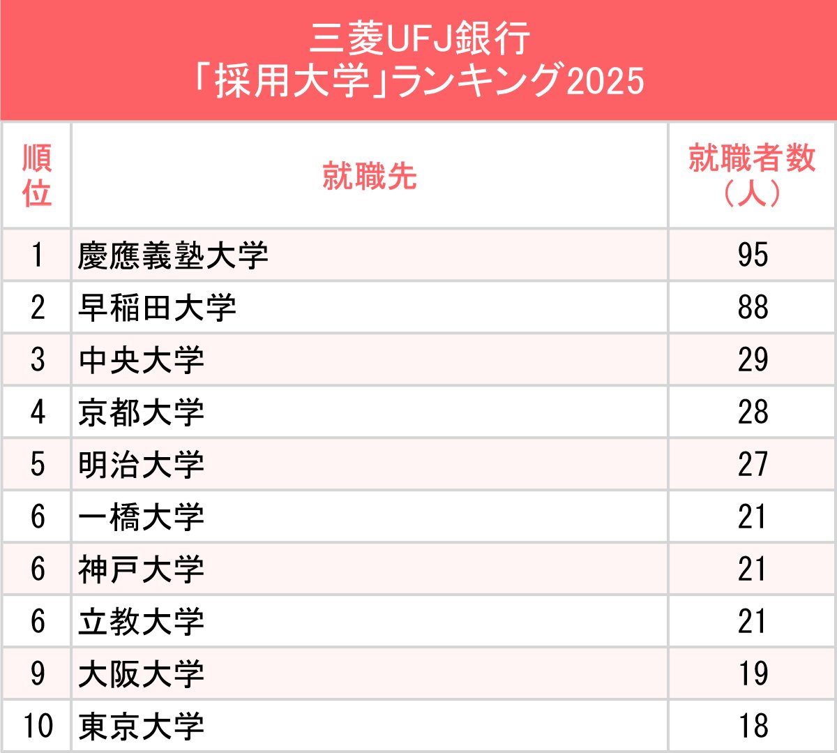 図表：三菱UFJ銀行「採用大学」ランキング2025