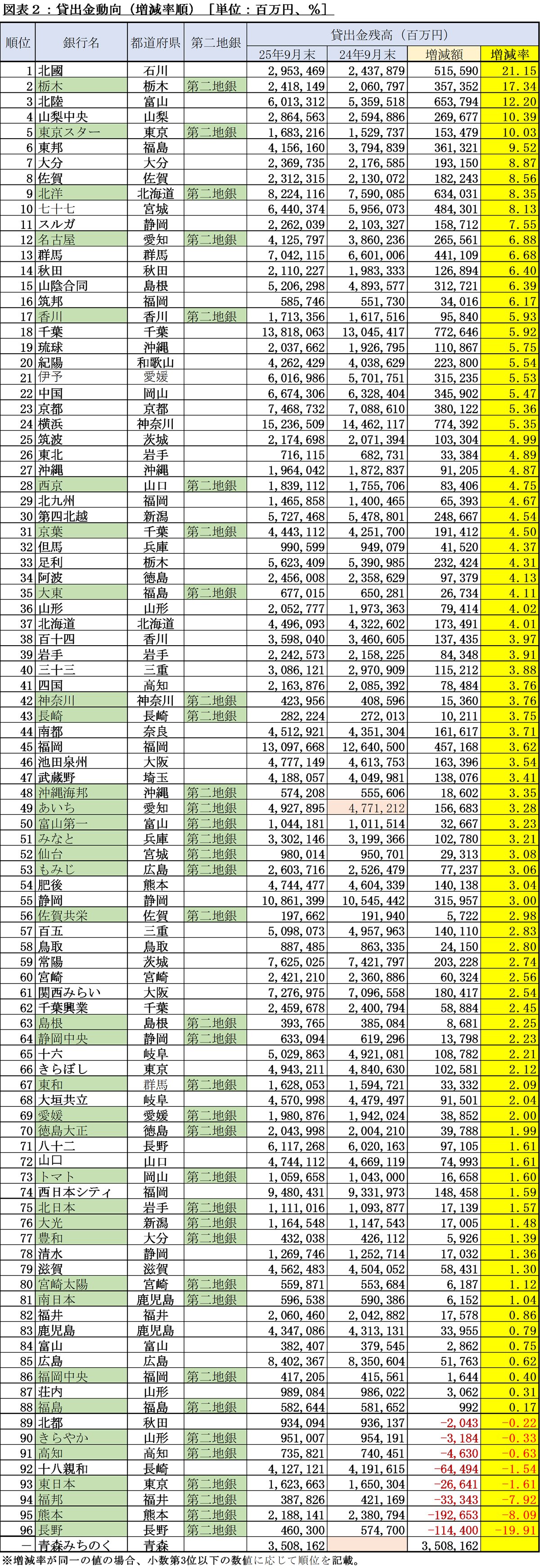 図表2：貸出金動向
