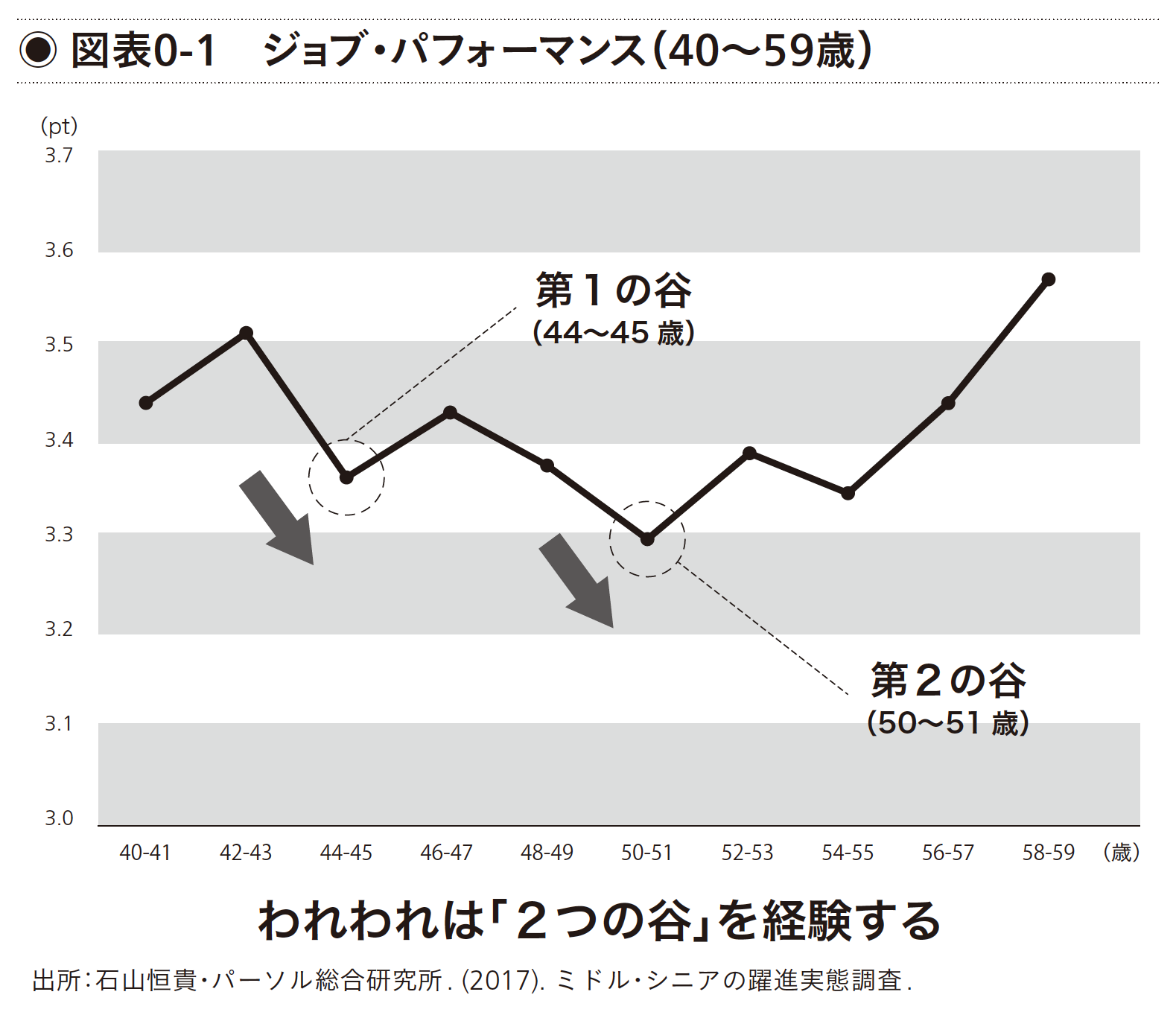 ジョブ・パフォーマンス(40-59歳)