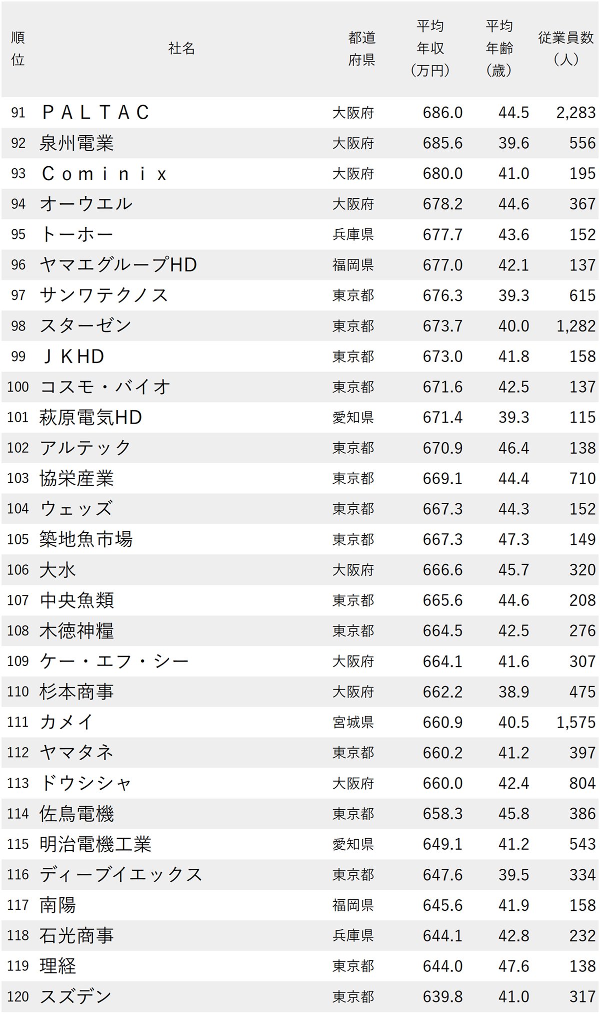 図表：年収が高い商社・卸売企業ランキング2025【全197社完全版】91～120位
