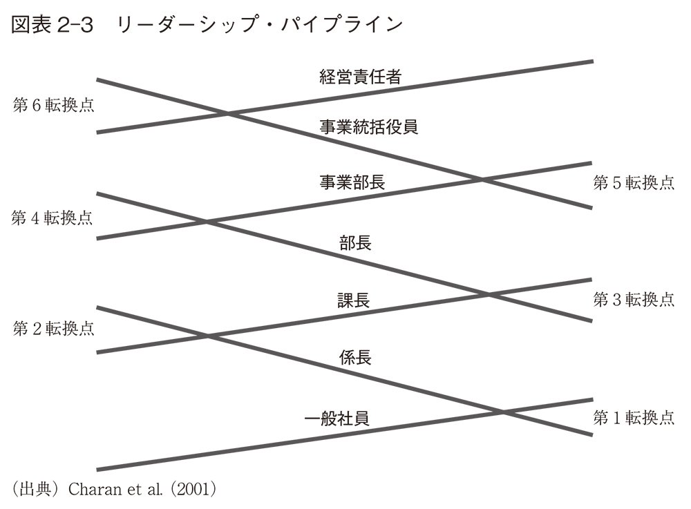 図表2-3　リーダーシップ・パイプライン