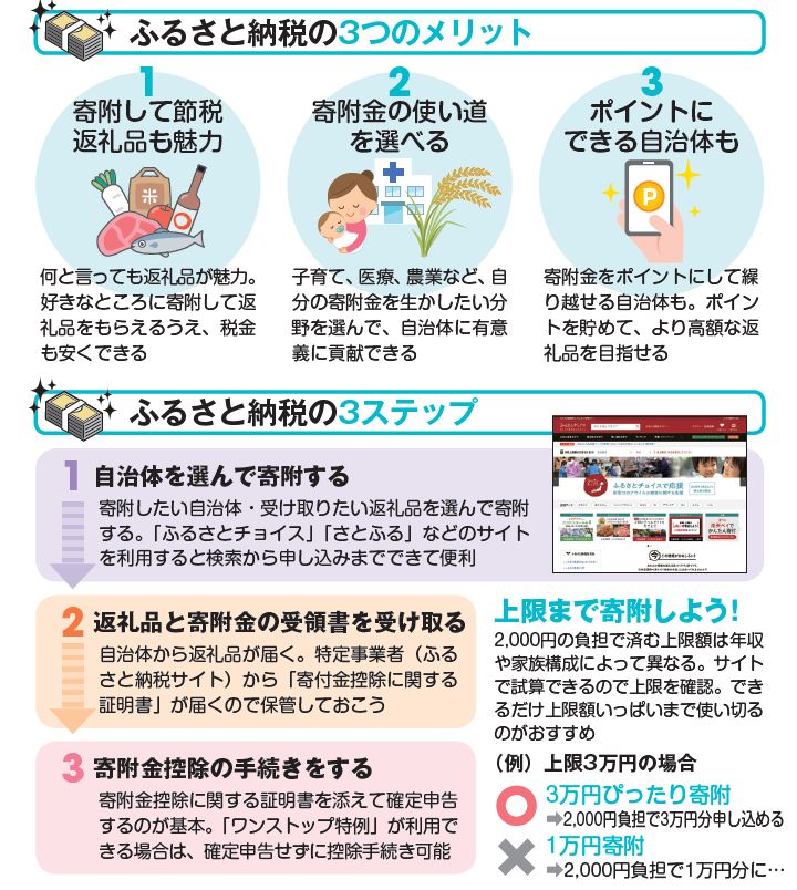 お金が貯まるふるさと納税