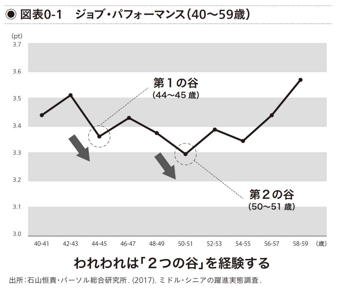 なぜ42 5歳から 出世したくない派 が多くなるのか 会社人生を後悔しない40代からの仕事術 ダイヤモンド オンライン