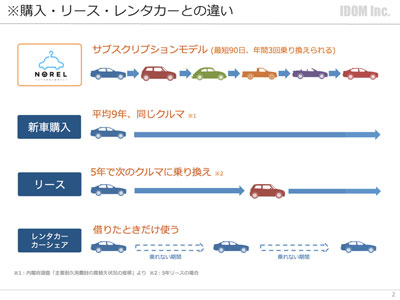 購入、リース、サブスクリプションモデルの違い
