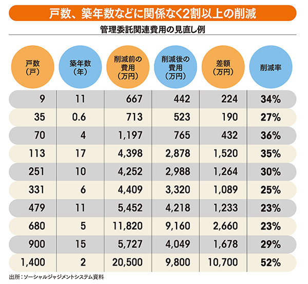 マンション管理費はこんなに違う <br />攻める独立系、守るデベロッパー系