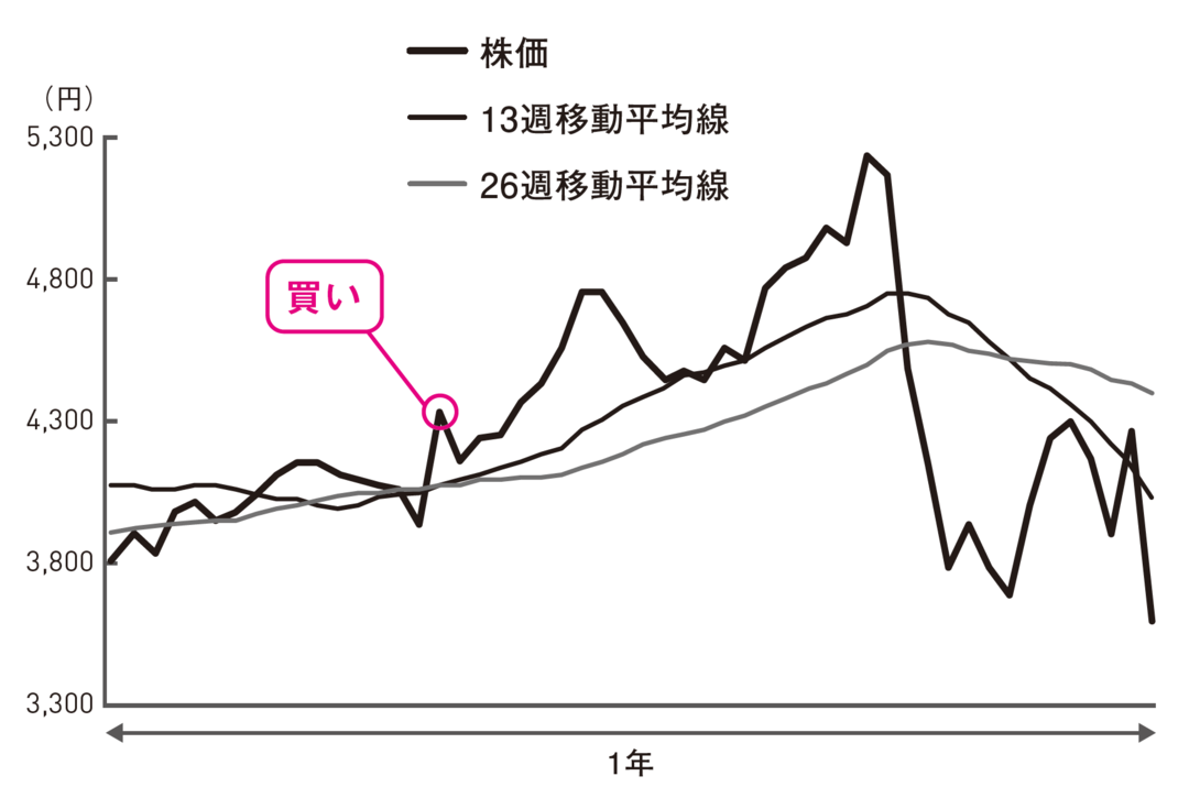 ここから、売り、買い増し、様子見、どうする?