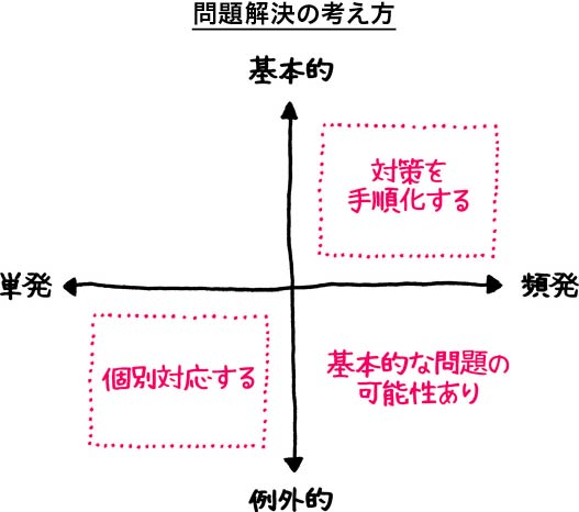 ドラッカーが考える<br />「解決すべき4つの問題」とは?