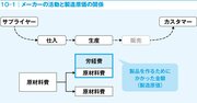 メーカーに就職したい人なら正しく知っておきたい「“コスト”とは何か」