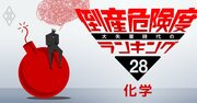 化学業界・倒産危険度ランキング、22社中20社が売上高500億円未満