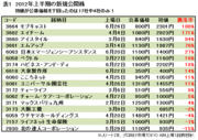 公募価格の3倍になったモブキャストに続けるか!?2012年7月に新規公開する3銘柄の初値を大予想！