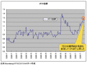 この程度の米雇用統計の改善では、利上げ期待はまったく時期尚早だ！