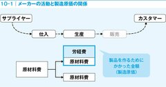 メーカーに就職したい人なら正しく知っておきたい「“コスト”とは何か」