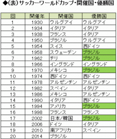 【特別版】サッカーＷ杯予想！日本はベスト8へ 君は「3964」のジンクスを知っているか