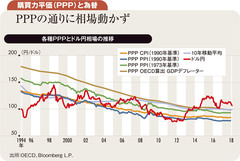 目先1ドル100円、来年90円台ＰＰＰは中短期の尺度にあらず