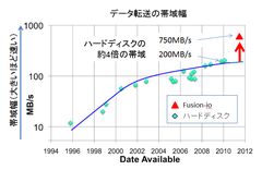 リアルタイム・ビジネス時代への扉を開く?!Fusion-ioって何だ？