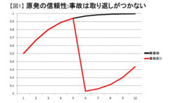 構図の似るオスプレイと原発問題をリスクとリターンの視点で考える